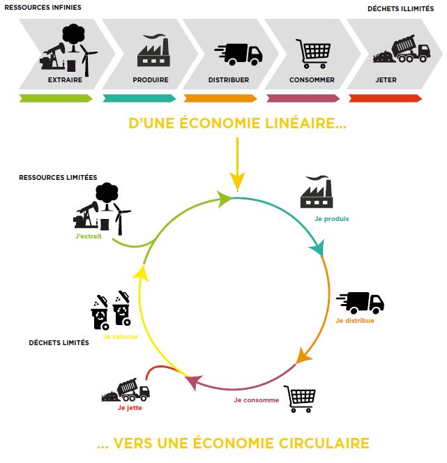appel a projet circulaire