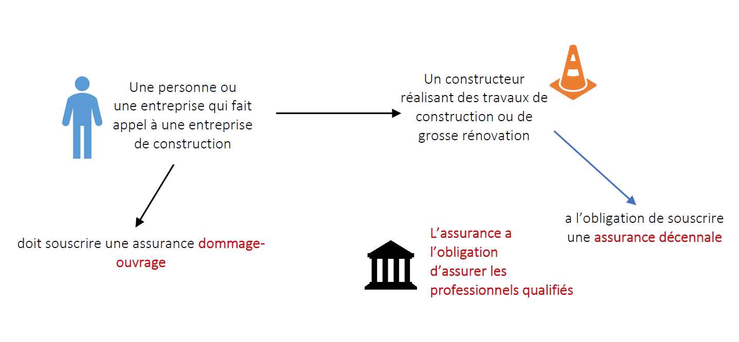 reforme des assurances construction chema