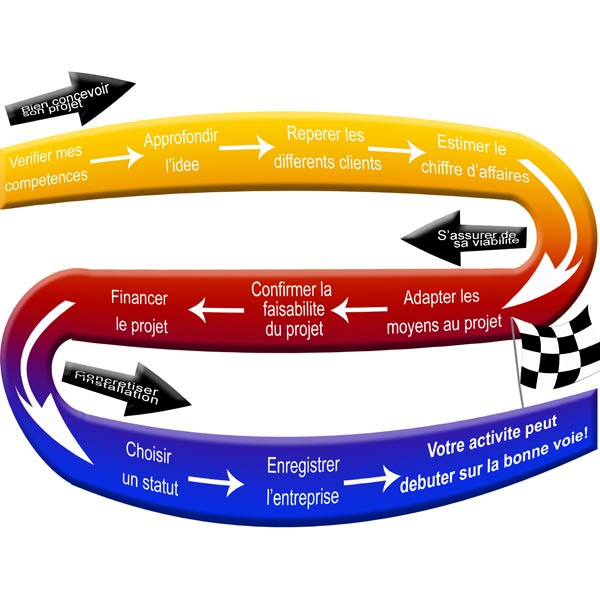 Créer son projet 02